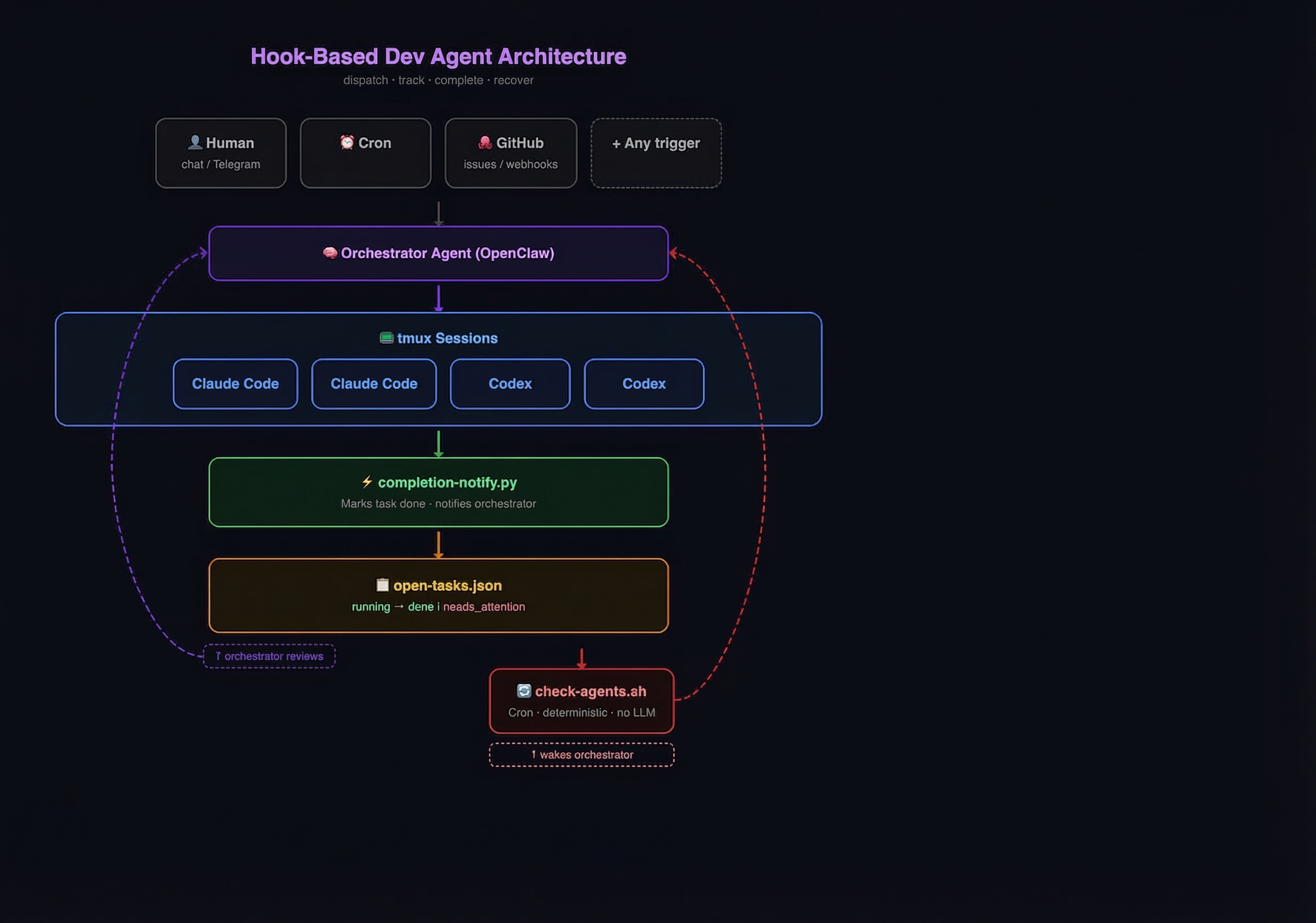 Hook-based dev agent architecture diagram